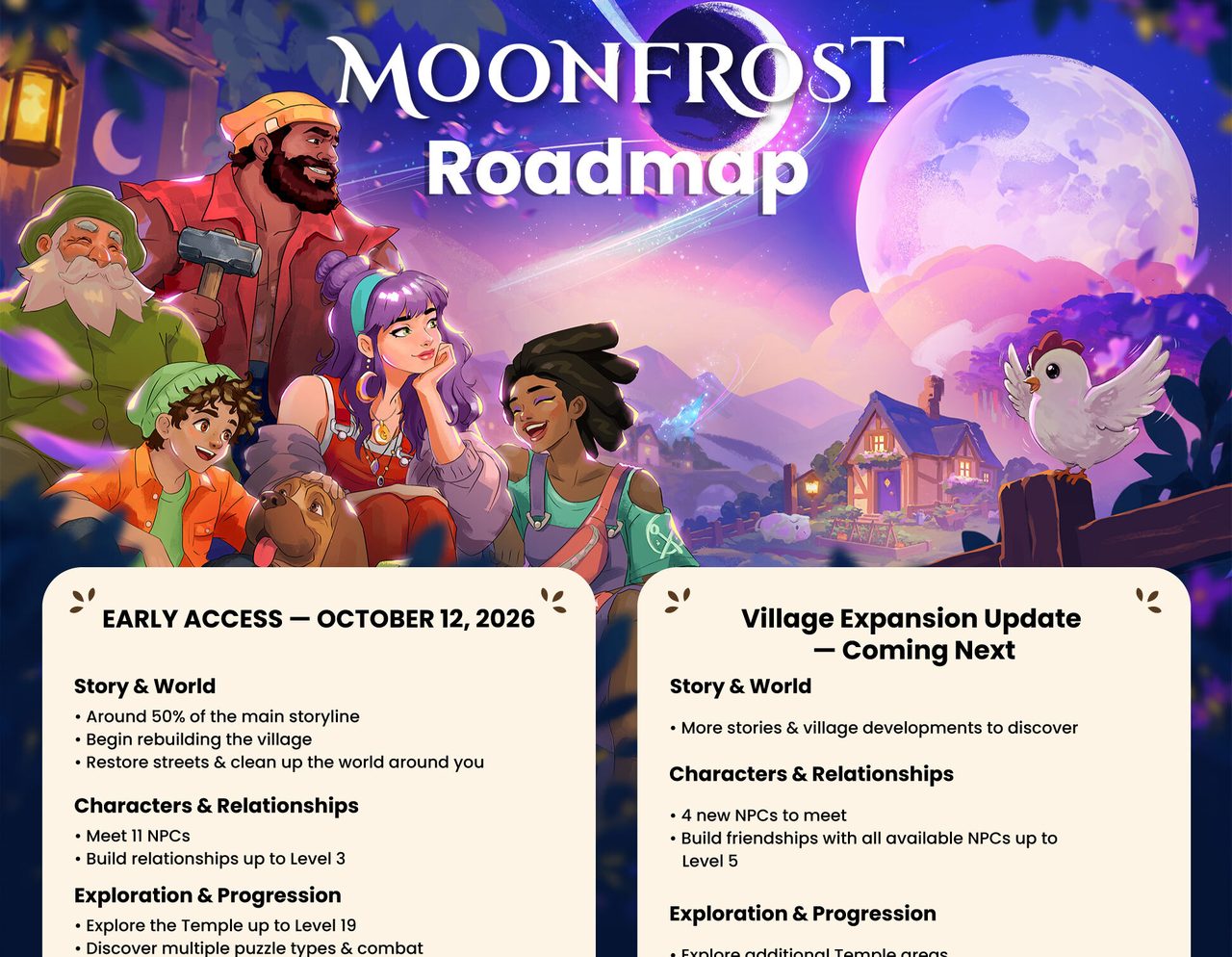 Official Moonfrost Early Access roadmap graphic